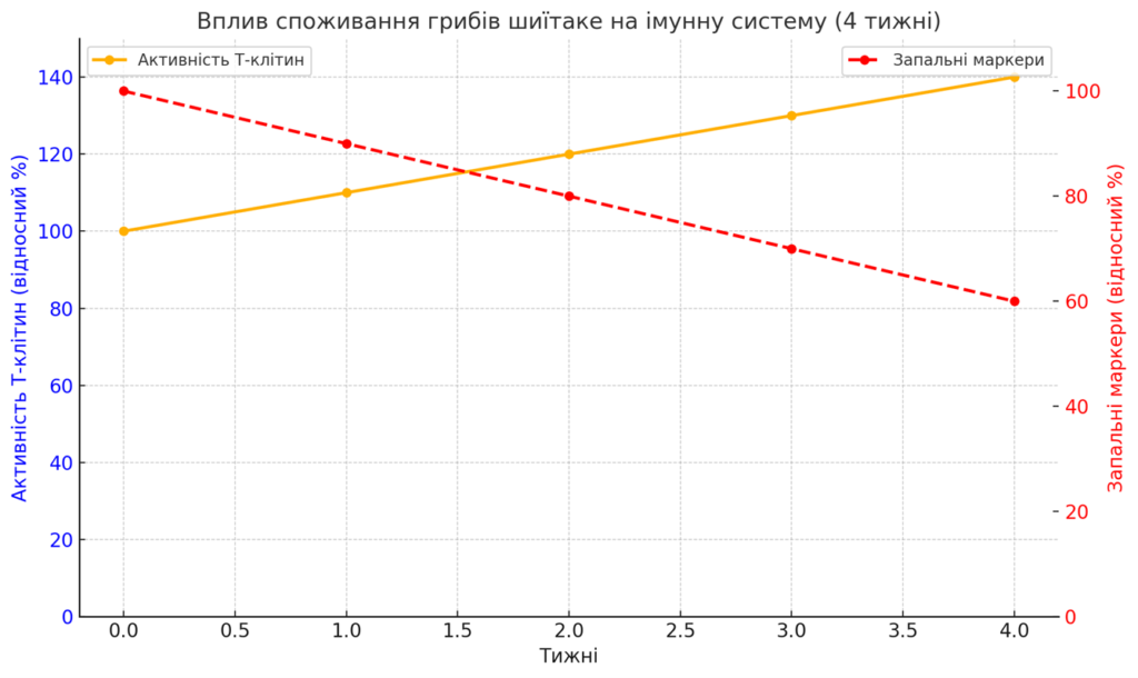 Схема впливу споживання грибівшиїтаке на імунну систему впродовж 4х тижнів